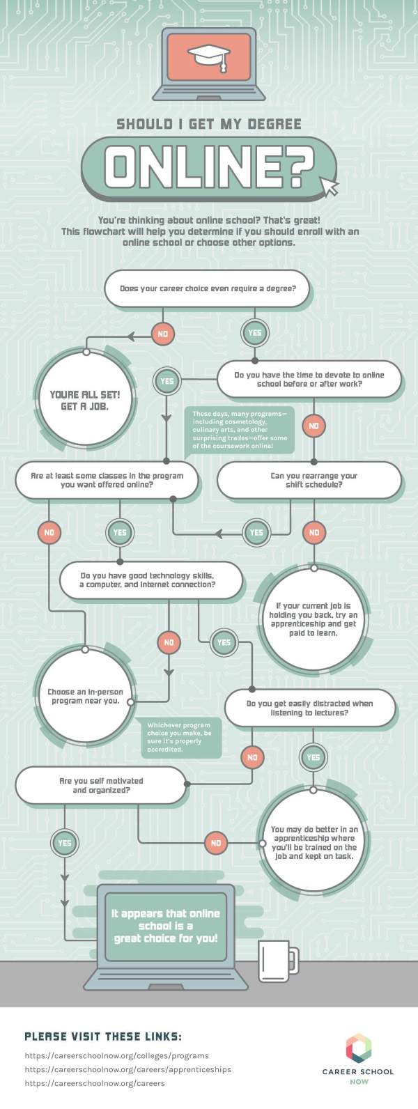 Is Online College A Good Idea Info-graphic Flow Chart